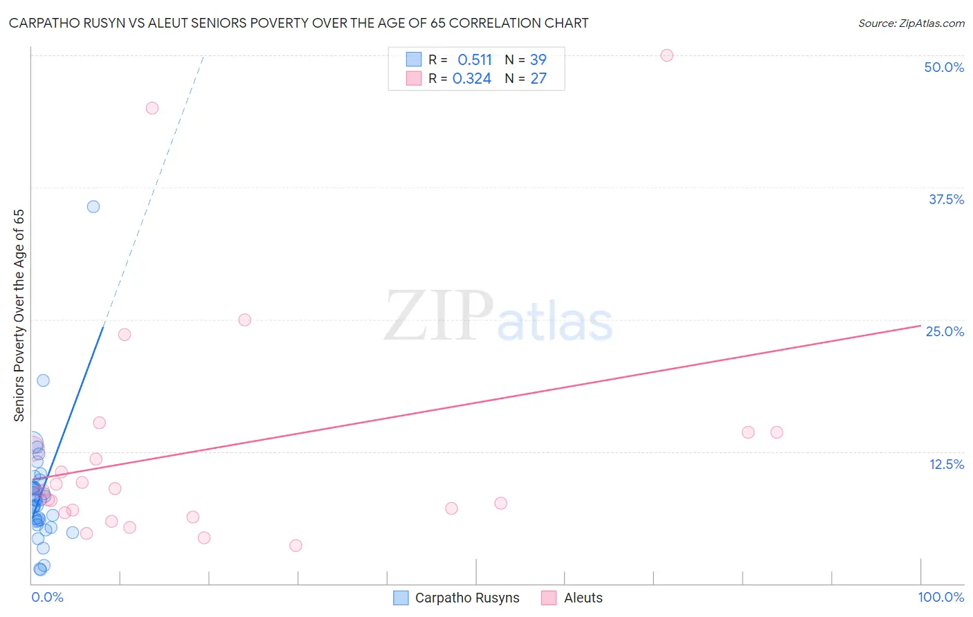 Carpatho Rusyn vs Aleut Seniors Poverty Over the Age of 65