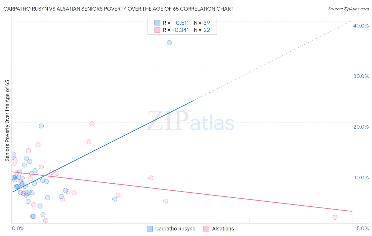 Carpatho Rusyn vs Alsatian Seniors Poverty Over the Age of 65