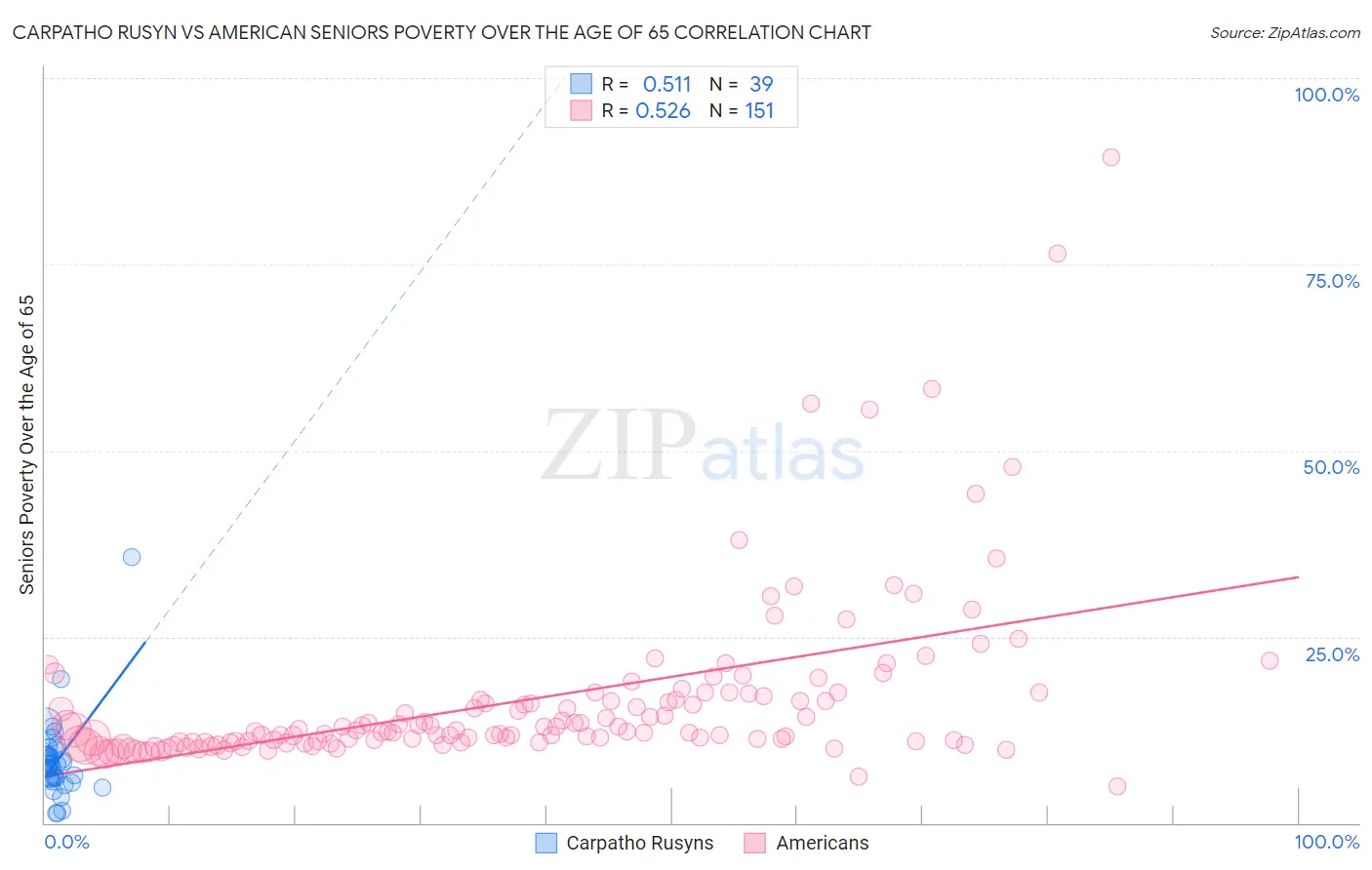 Carpatho Rusyn vs American Seniors Poverty Over the Age of 65