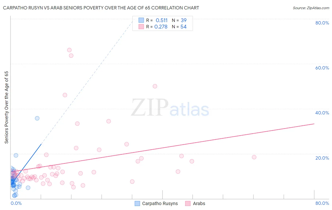 Carpatho Rusyn vs Arab Seniors Poverty Over the Age of 65