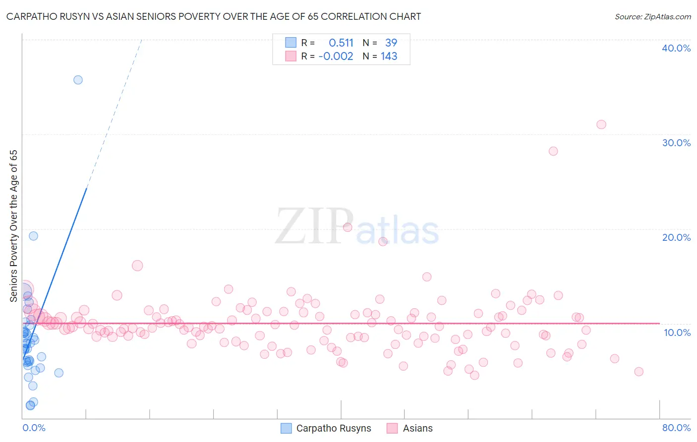 Carpatho Rusyn vs Asian Seniors Poverty Over the Age of 65