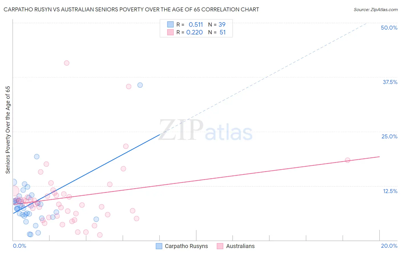 Carpatho Rusyn vs Australian Seniors Poverty Over the Age of 65