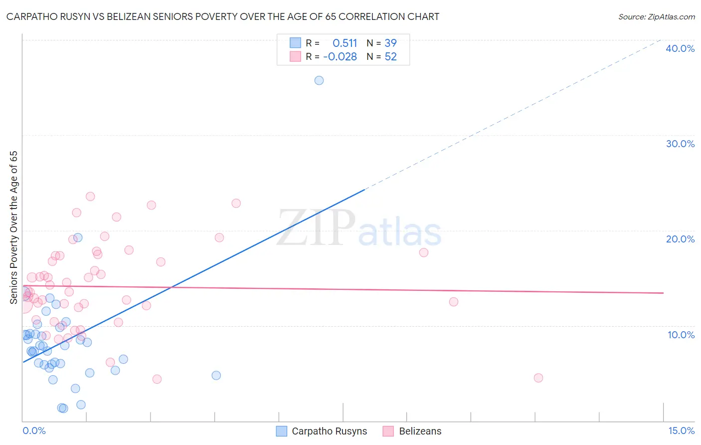 Carpatho Rusyn vs Belizean Seniors Poverty Over the Age of 65