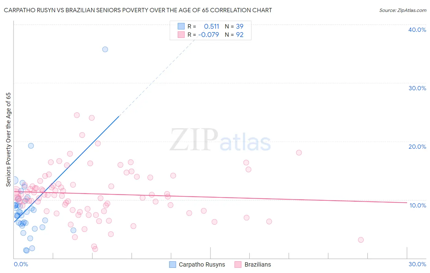 Carpatho Rusyn vs Brazilian Seniors Poverty Over the Age of 65