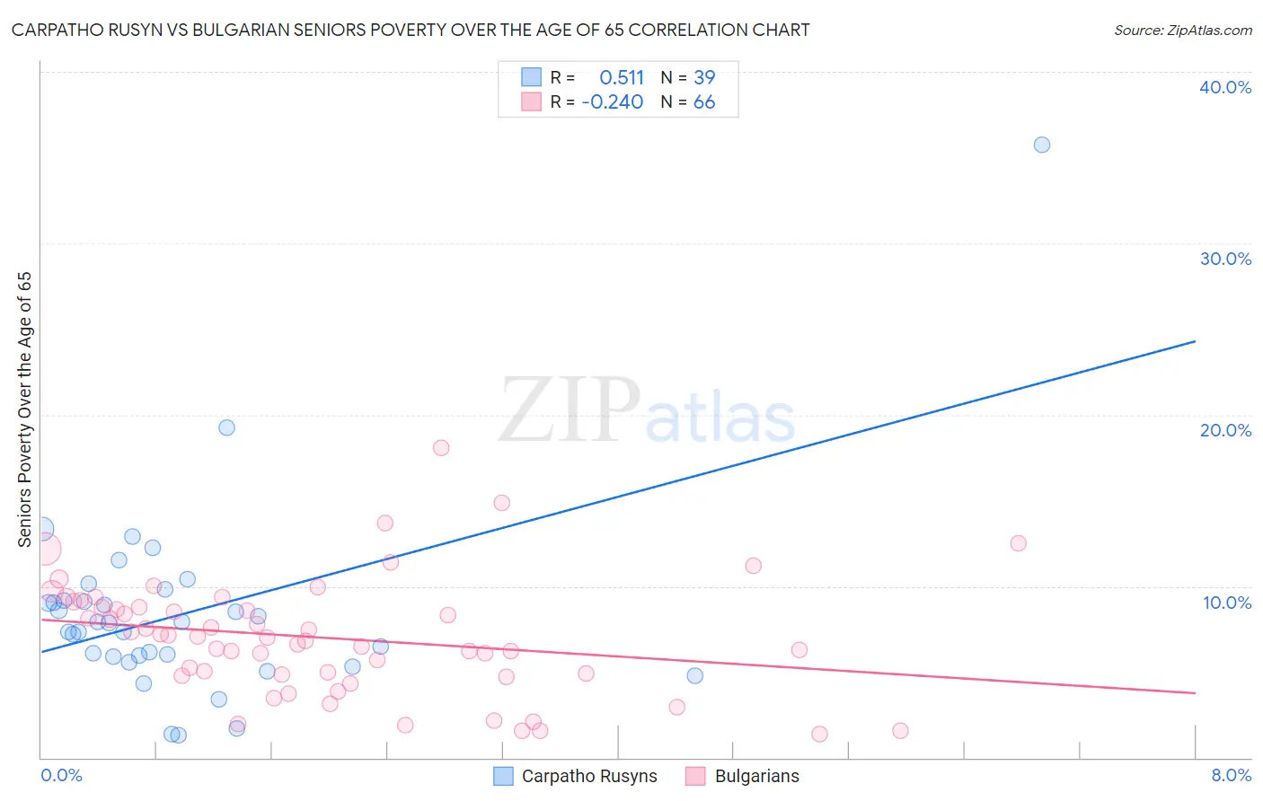 Carpatho Rusyn vs Bulgarian Seniors Poverty Over the Age of 65