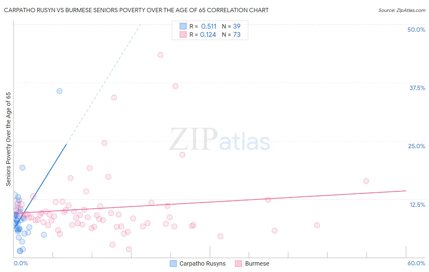 Carpatho Rusyn vs Burmese Seniors Poverty Over the Age of 65