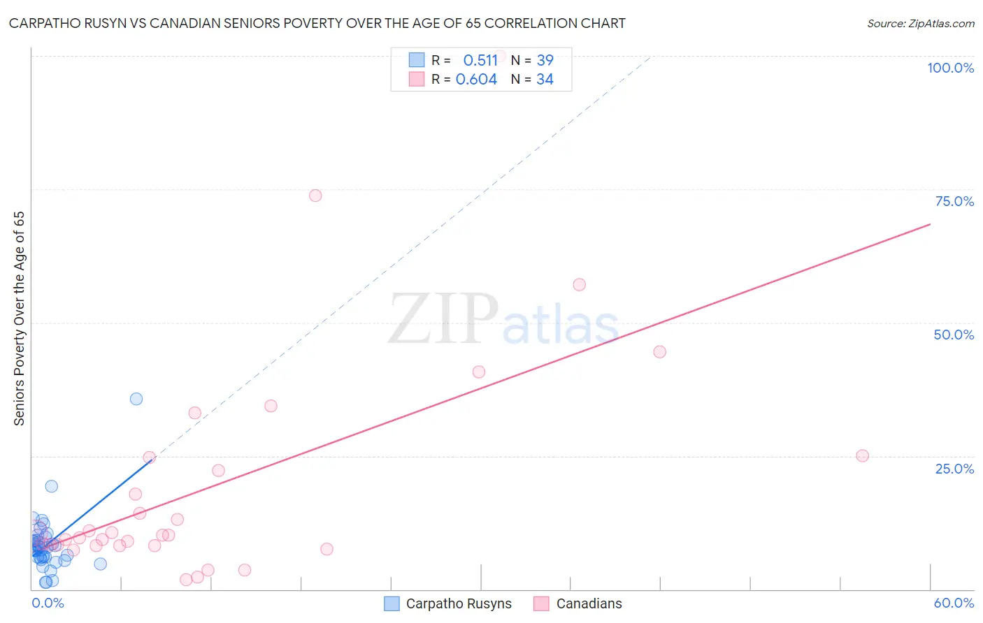 Carpatho Rusyn vs Canadian Seniors Poverty Over the Age of 65