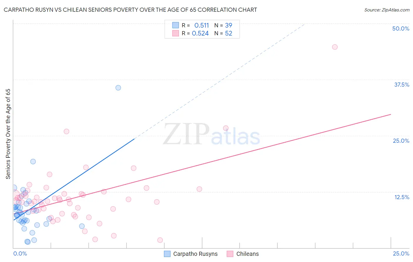 Carpatho Rusyn vs Chilean Seniors Poverty Over the Age of 65