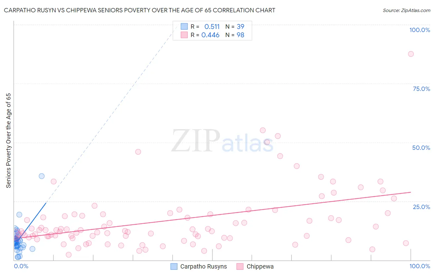 Carpatho Rusyn vs Chippewa Seniors Poverty Over the Age of 65