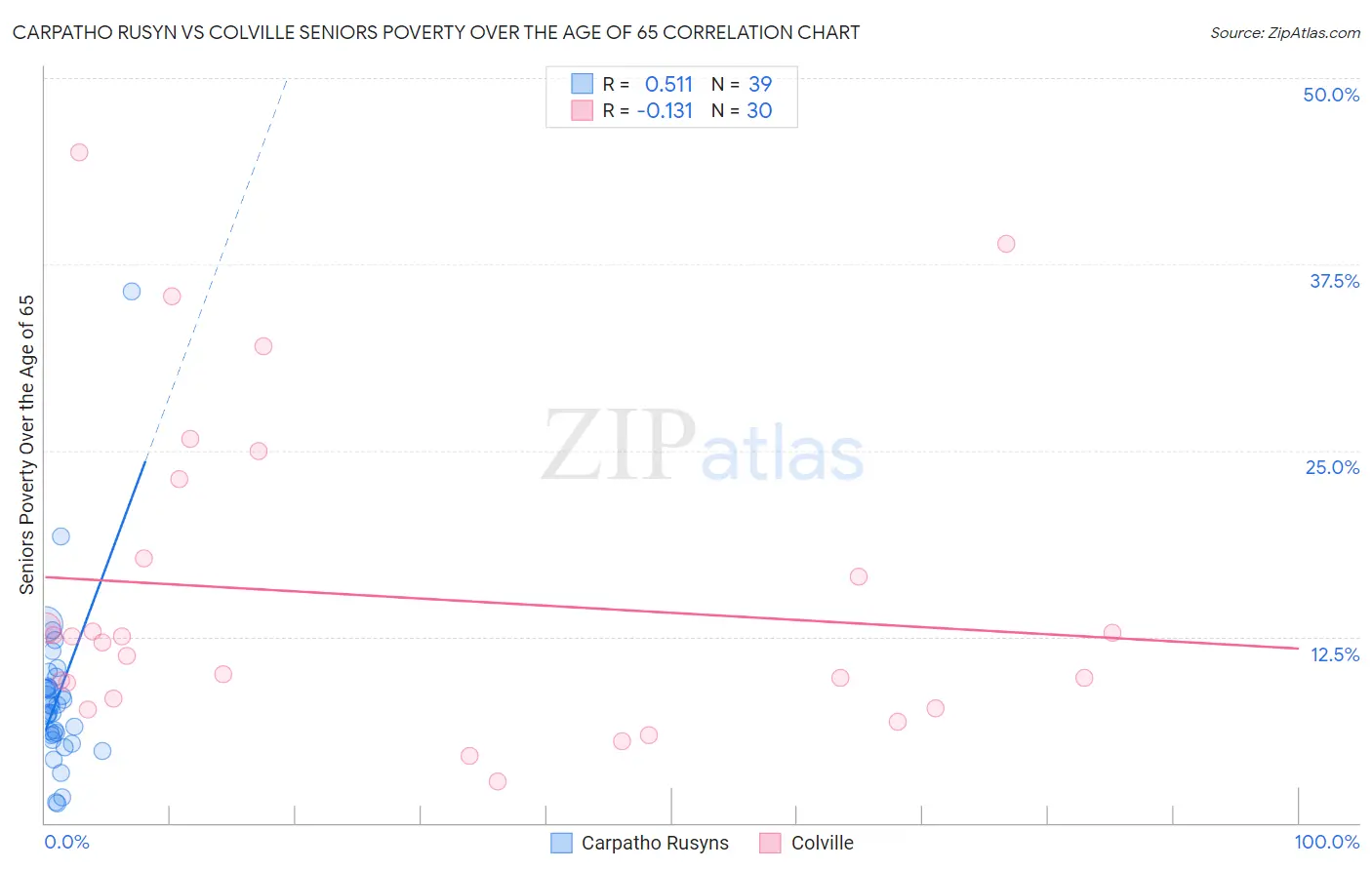 Carpatho Rusyn vs Colville Seniors Poverty Over the Age of 65