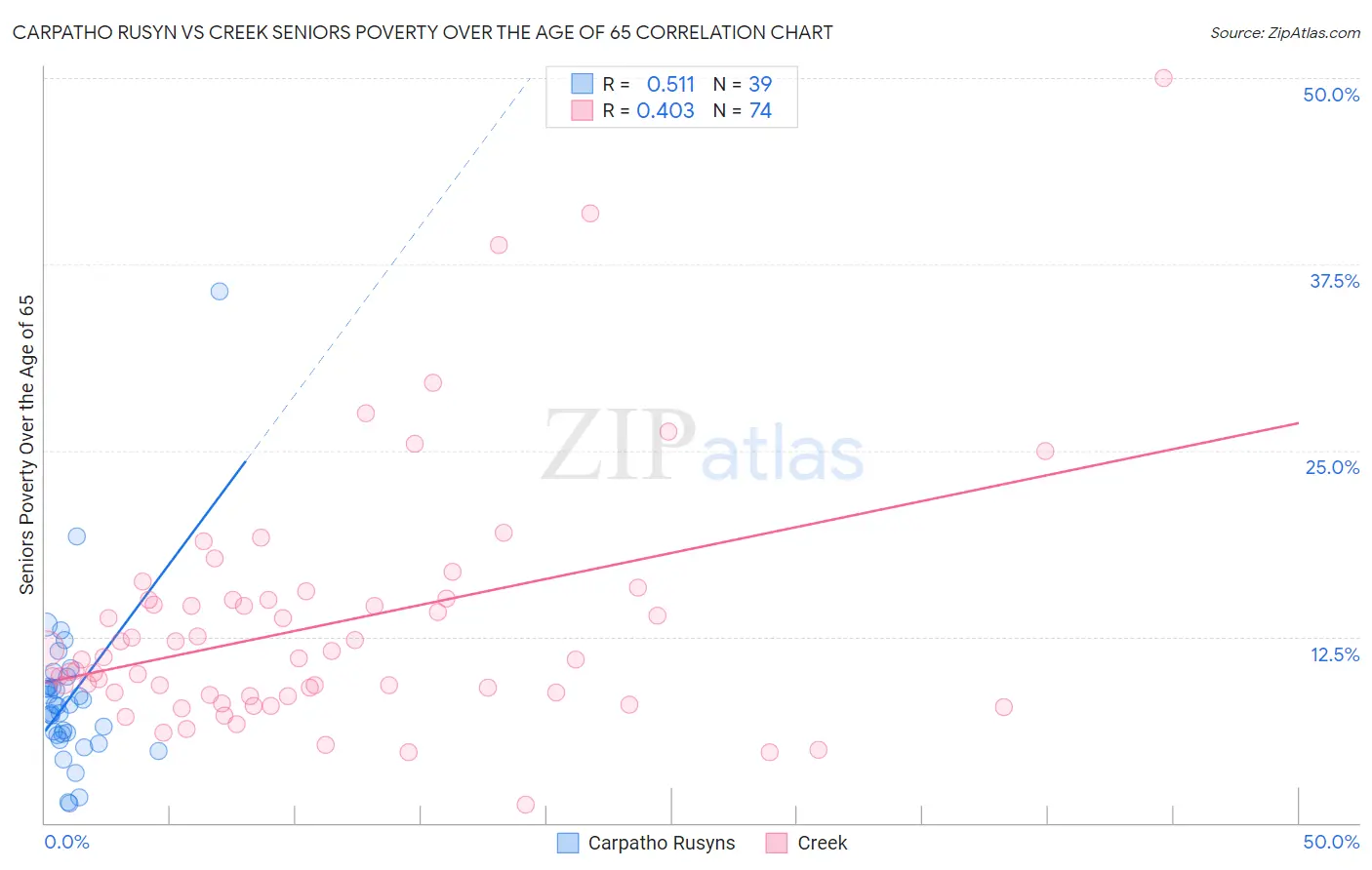 Carpatho Rusyn vs Creek Seniors Poverty Over the Age of 65