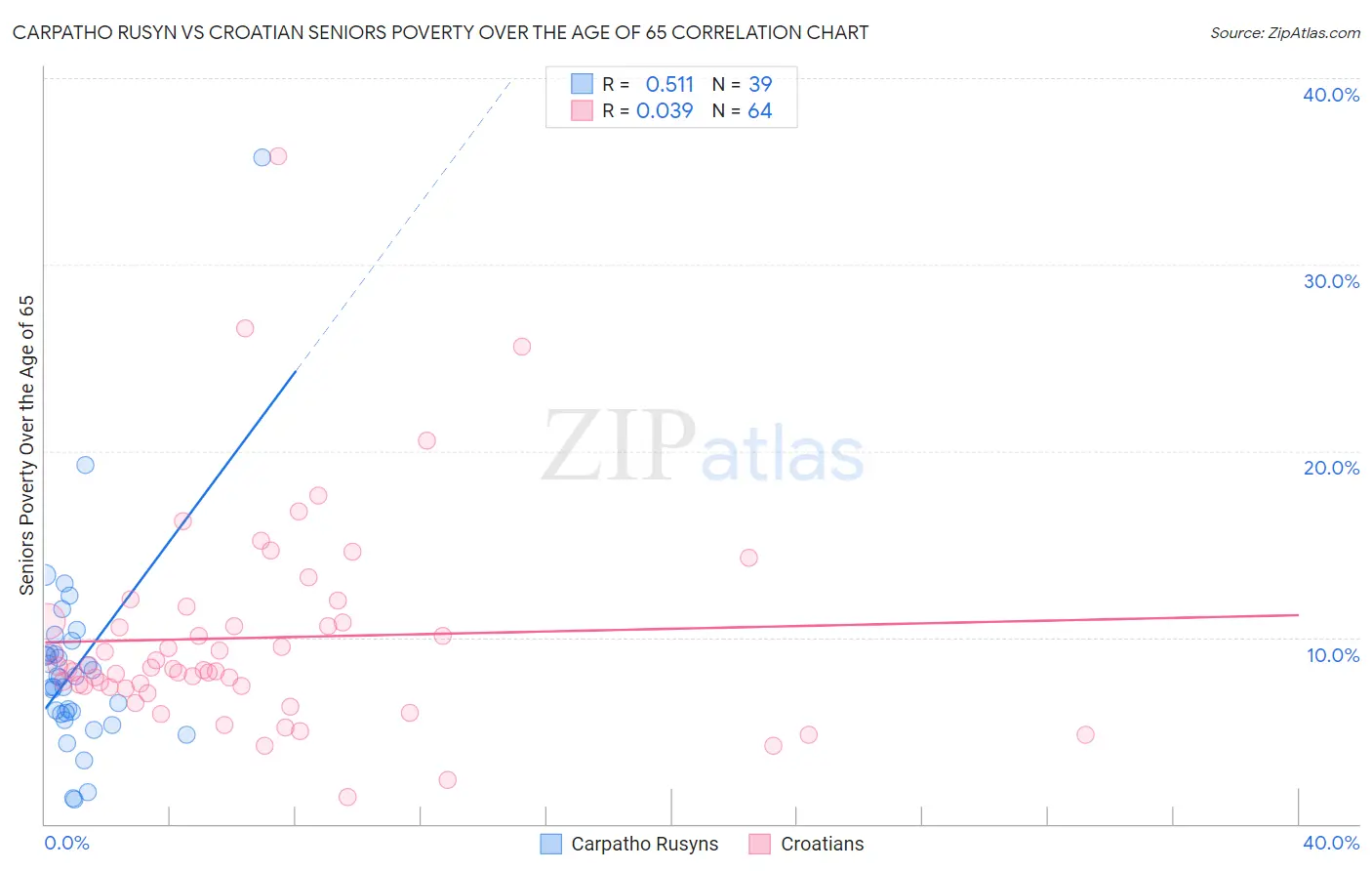 Carpatho Rusyn vs Croatian Seniors Poverty Over the Age of 65