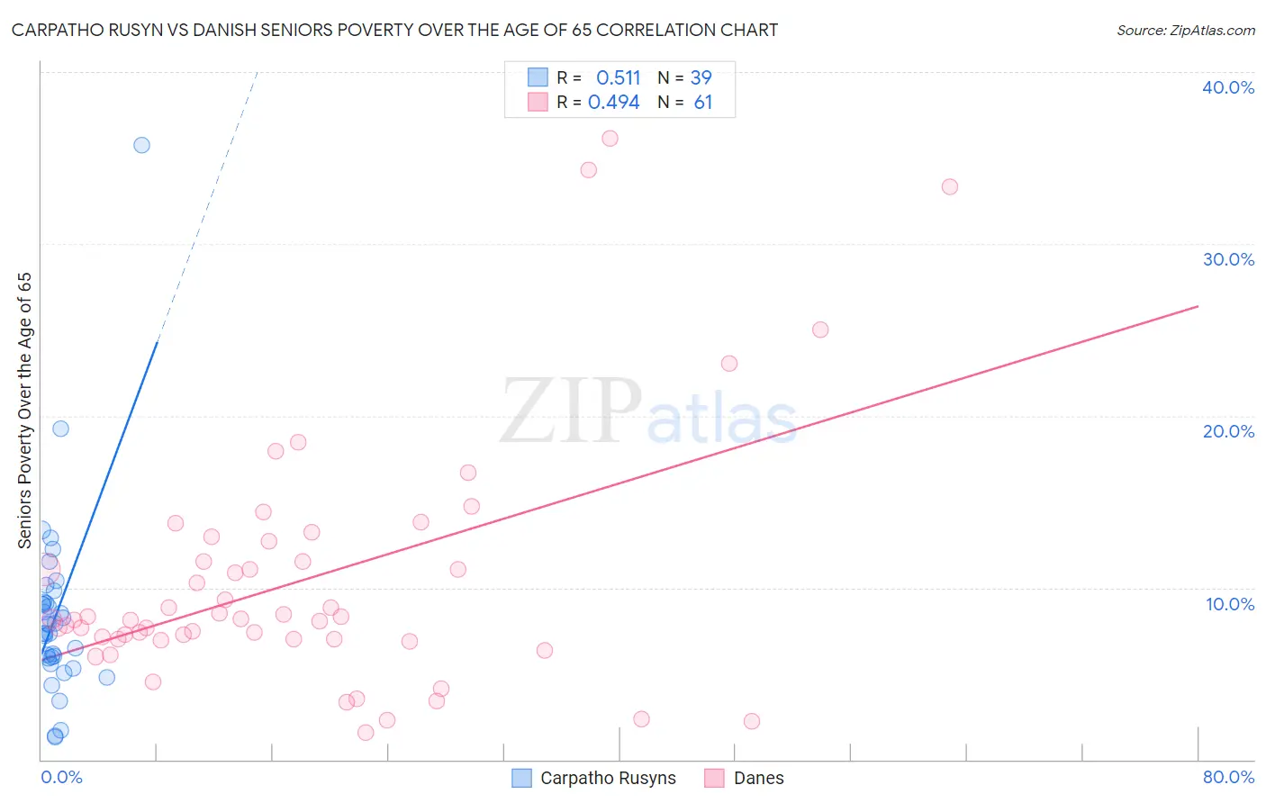 Carpatho Rusyn vs Danish Seniors Poverty Over the Age of 65