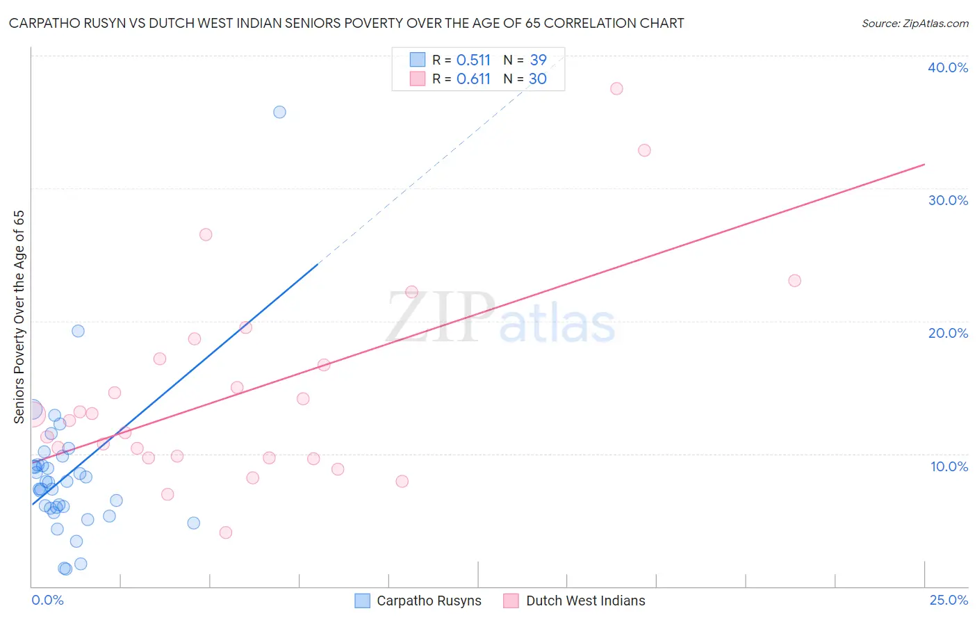 Carpatho Rusyn vs Dutch West Indian Seniors Poverty Over the Age of 65