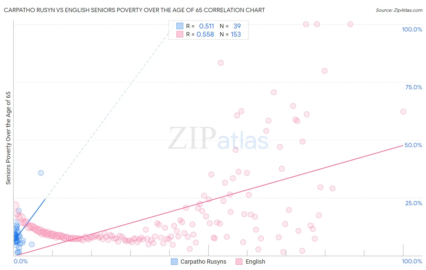 Carpatho Rusyn vs English Seniors Poverty Over the Age of 65