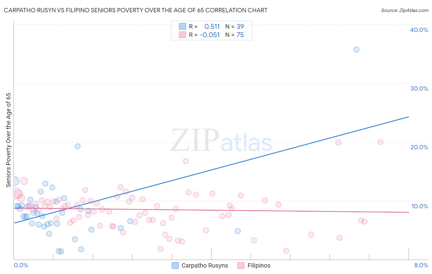 Carpatho Rusyn vs Filipino Seniors Poverty Over the Age of 65