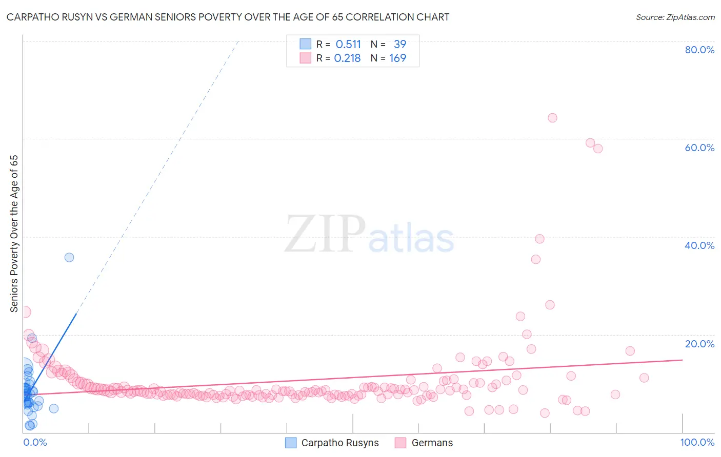 Carpatho Rusyn vs German Seniors Poverty Over the Age of 65