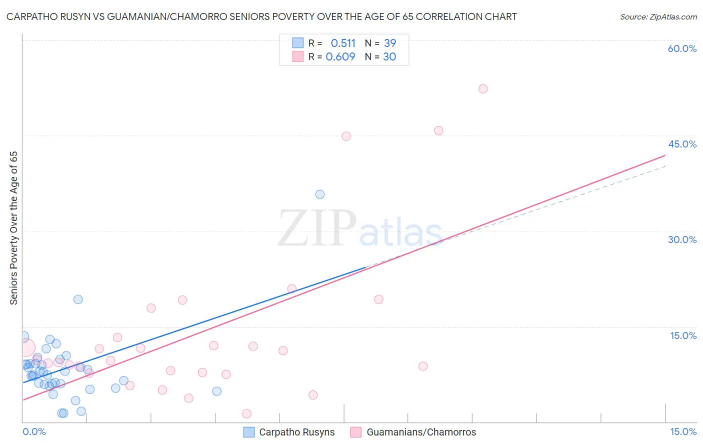 Carpatho Rusyn vs Guamanian/Chamorro Seniors Poverty Over the Age of 65