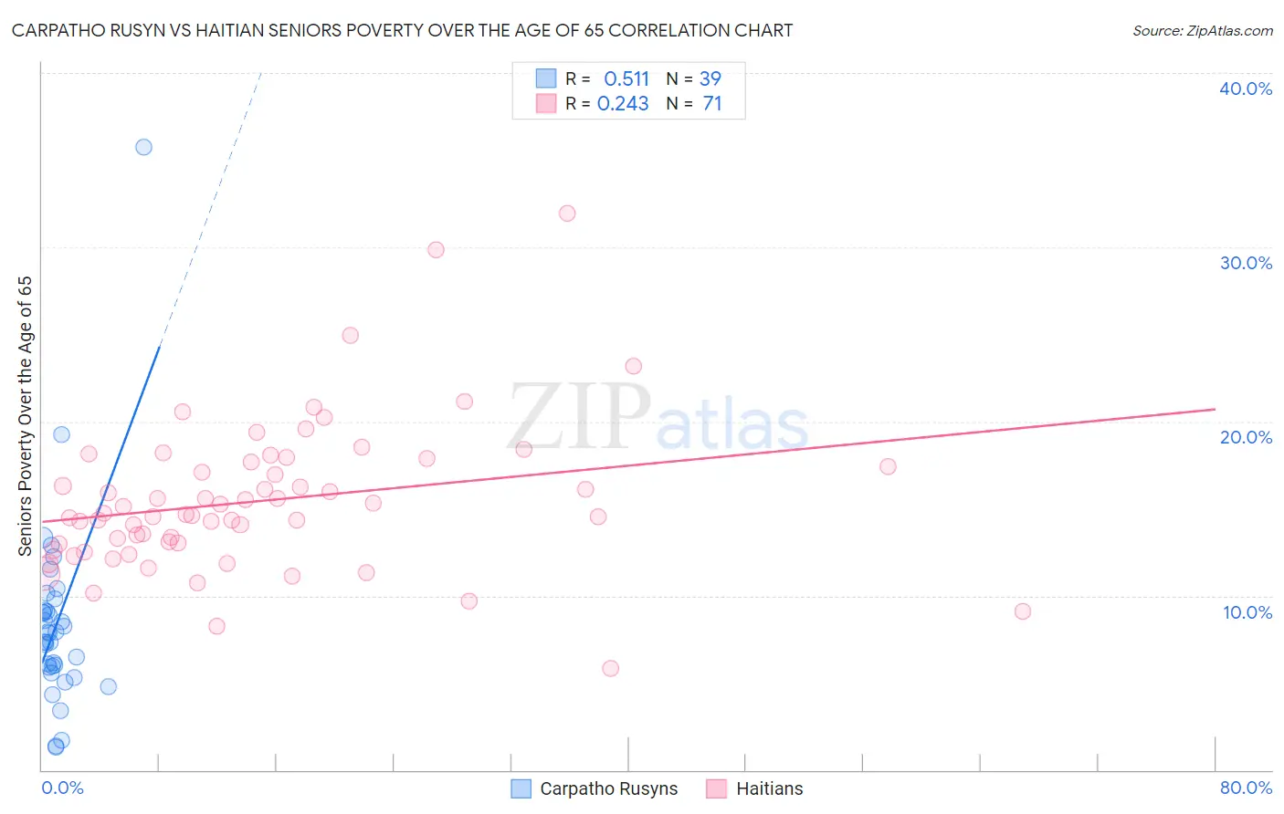 Carpatho Rusyn vs Haitian Seniors Poverty Over the Age of 65
