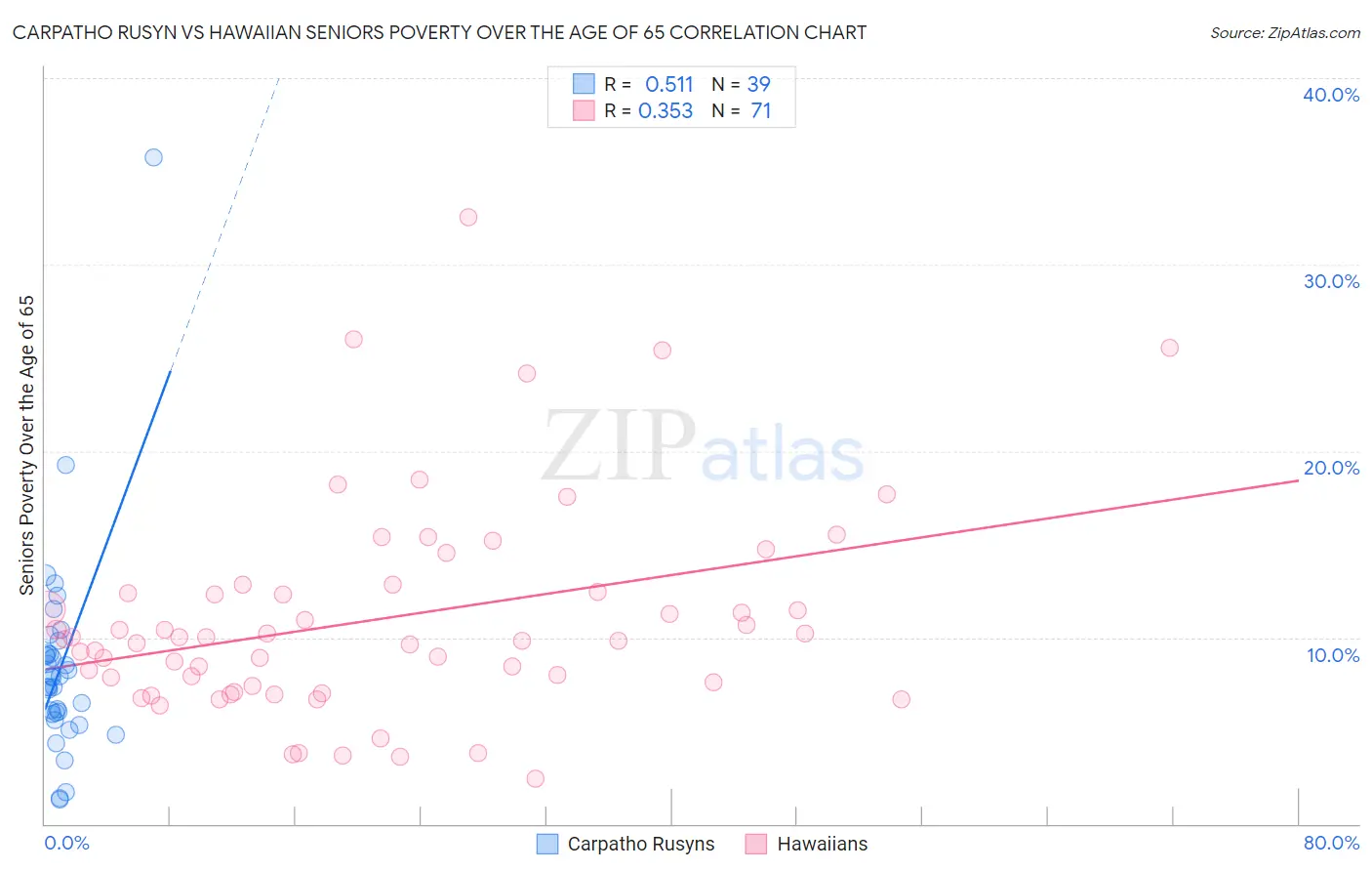 Carpatho Rusyn vs Hawaiian Seniors Poverty Over the Age of 65