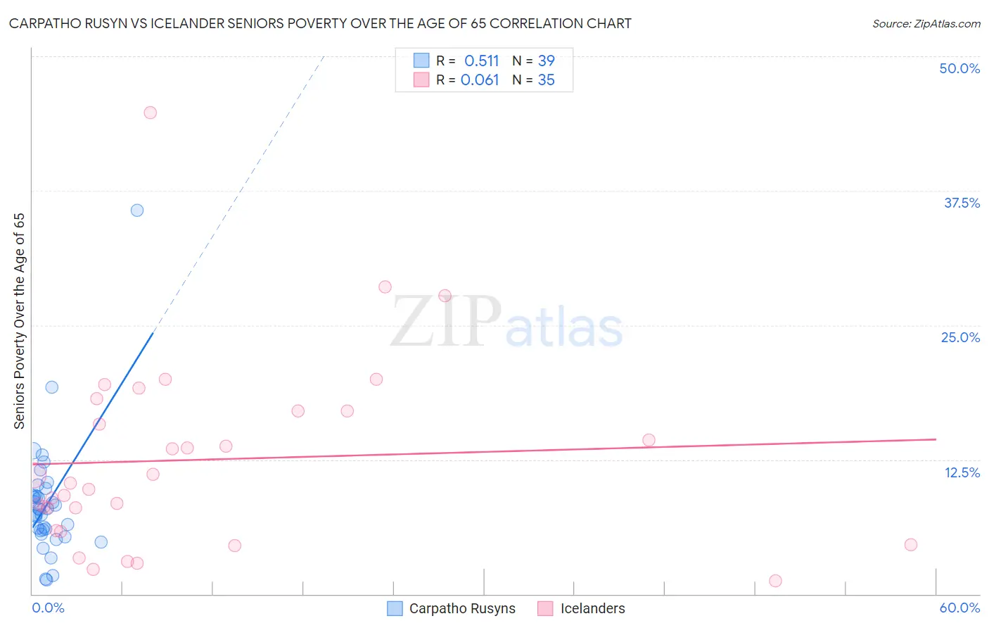Carpatho Rusyn vs Icelander Seniors Poverty Over the Age of 65