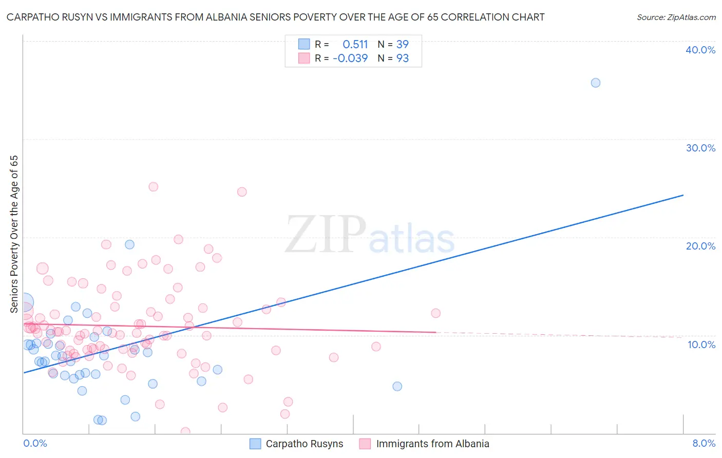 Carpatho Rusyn vs Immigrants from Albania Seniors Poverty Over the Age of 65