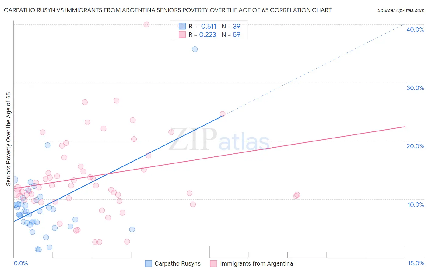 Carpatho Rusyn vs Immigrants from Argentina Seniors Poverty Over the Age of 65