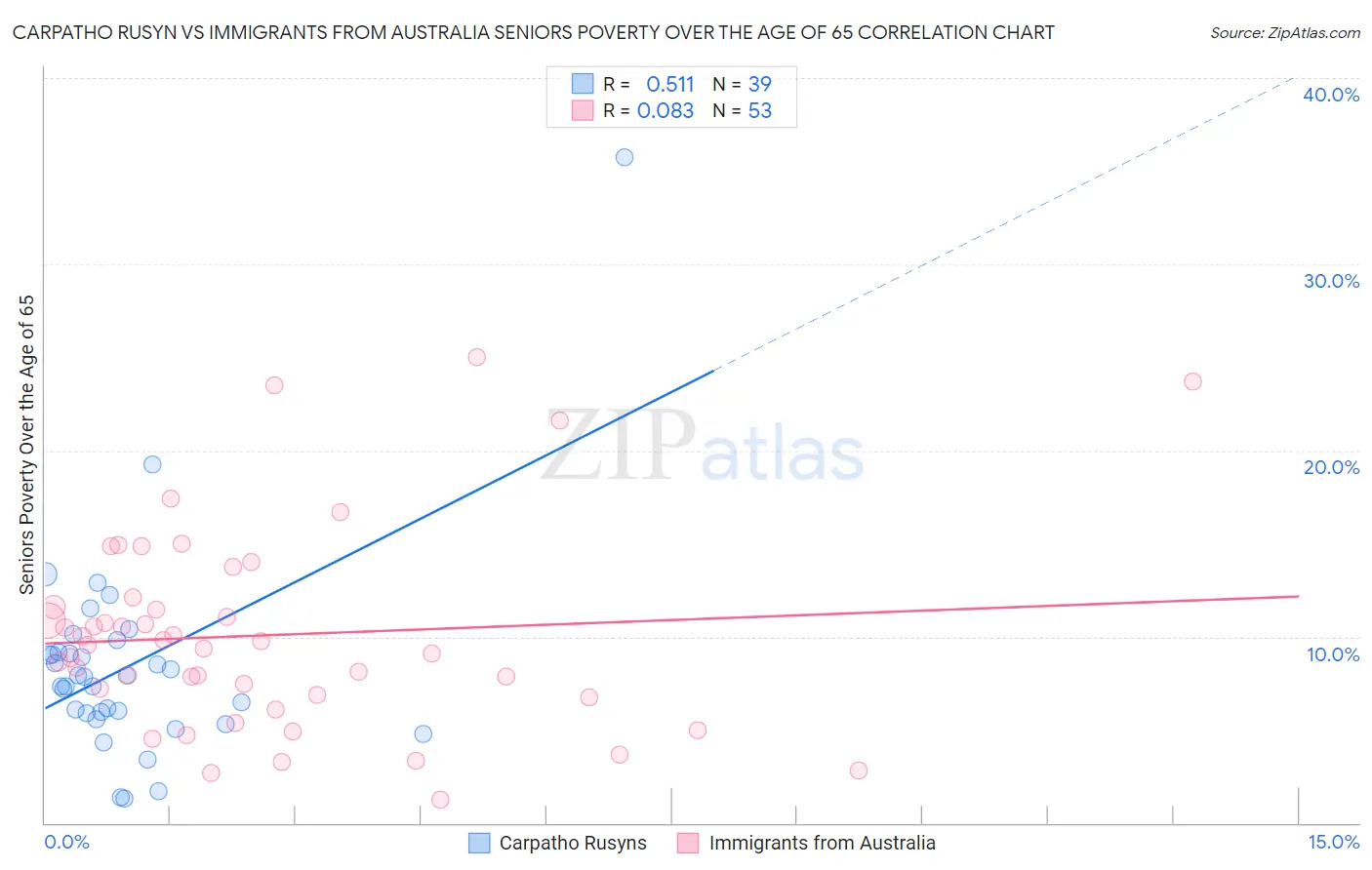 Carpatho Rusyn vs Immigrants from Australia Seniors Poverty Over the Age of 65