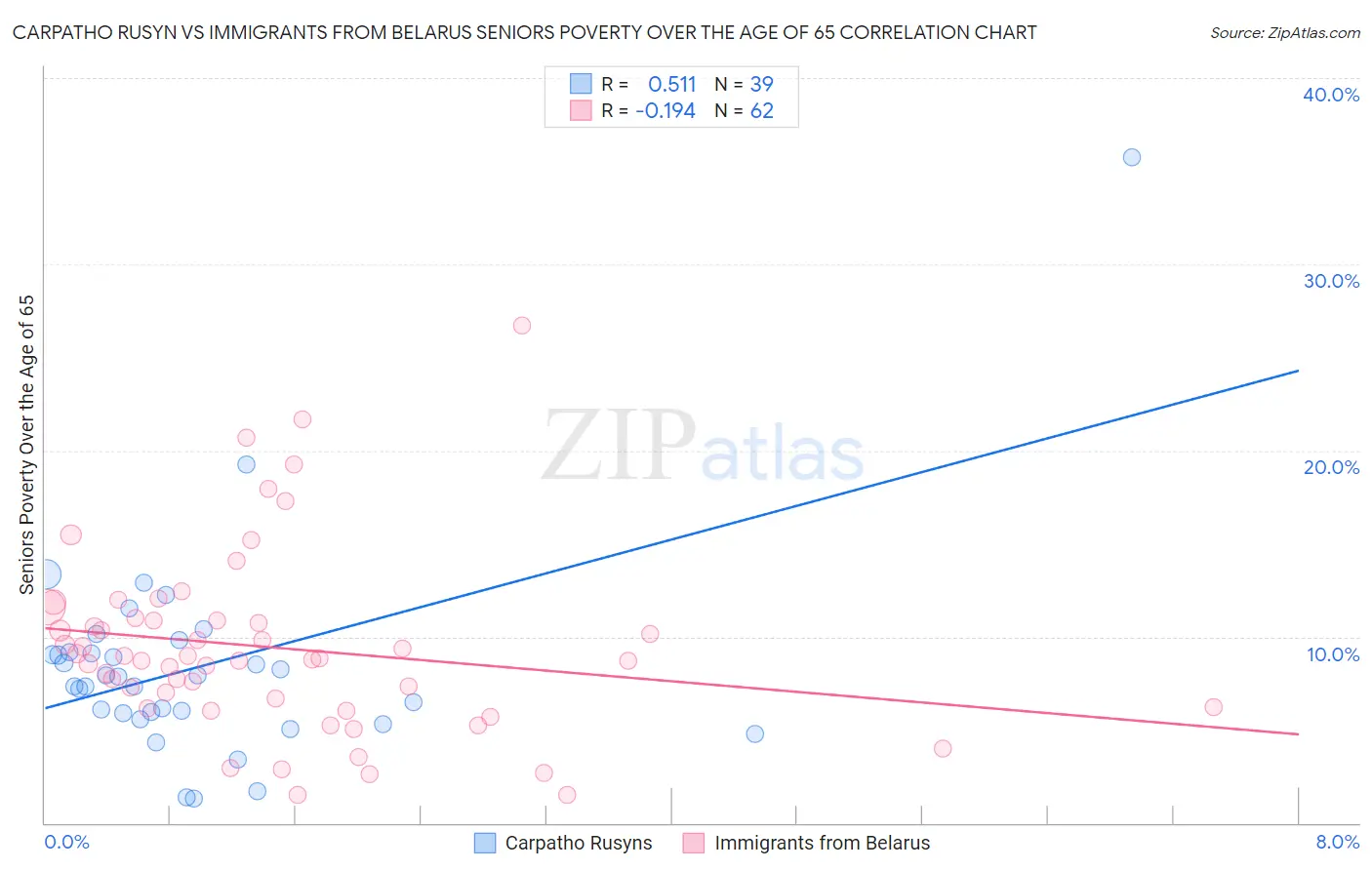 Carpatho Rusyn vs Immigrants from Belarus Seniors Poverty Over the Age of 65