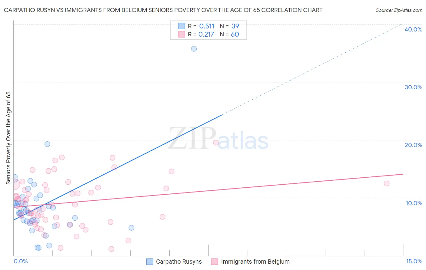 Carpatho Rusyn vs Immigrants from Belgium Seniors Poverty Over the Age of 65