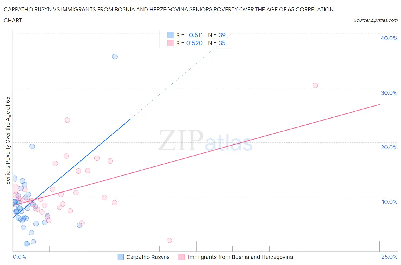 Carpatho Rusyn vs Immigrants from Bosnia and Herzegovina Seniors Poverty Over the Age of 65