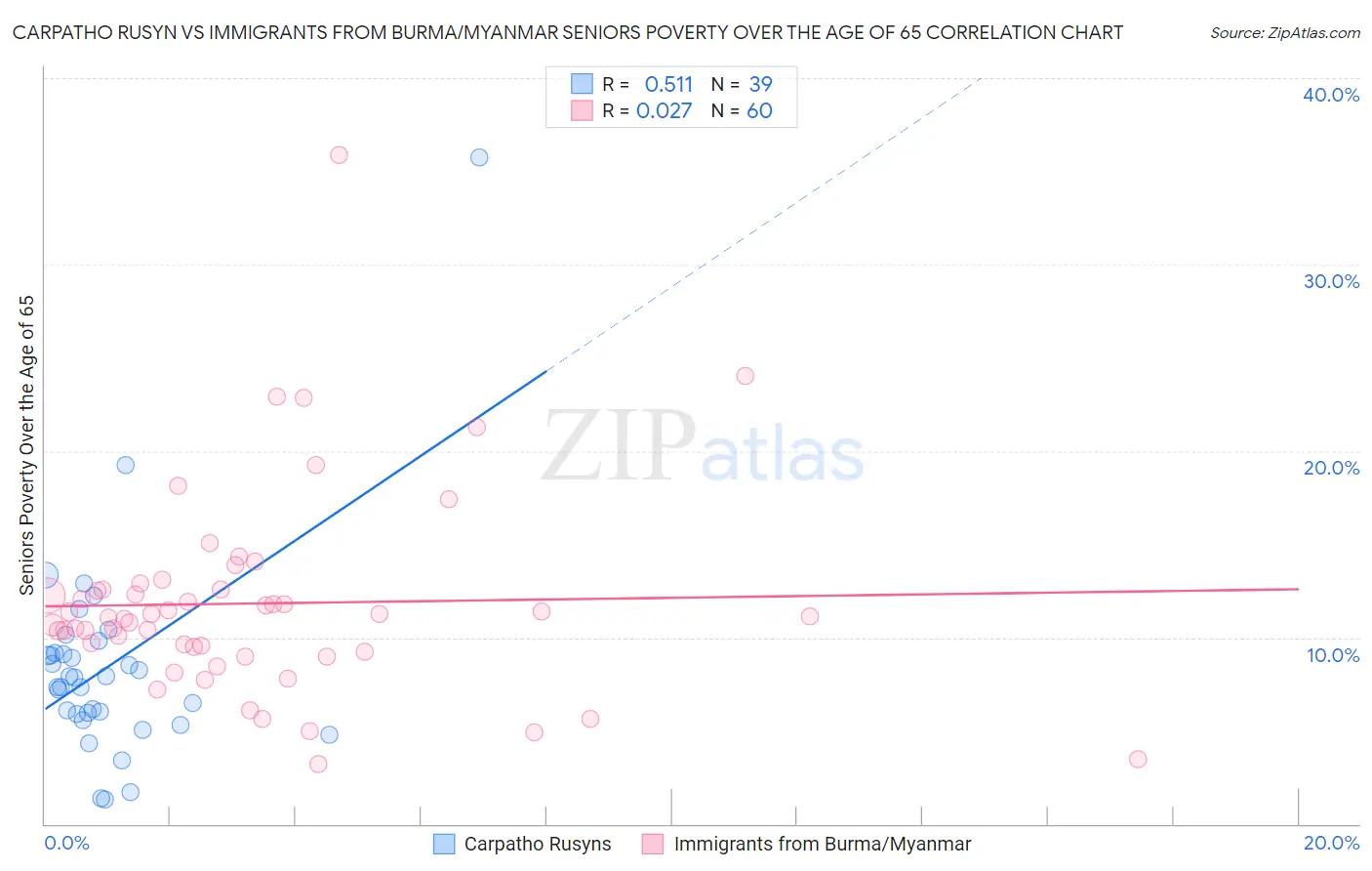 Carpatho Rusyn vs Immigrants from Burma/Myanmar Seniors Poverty Over the Age of 65