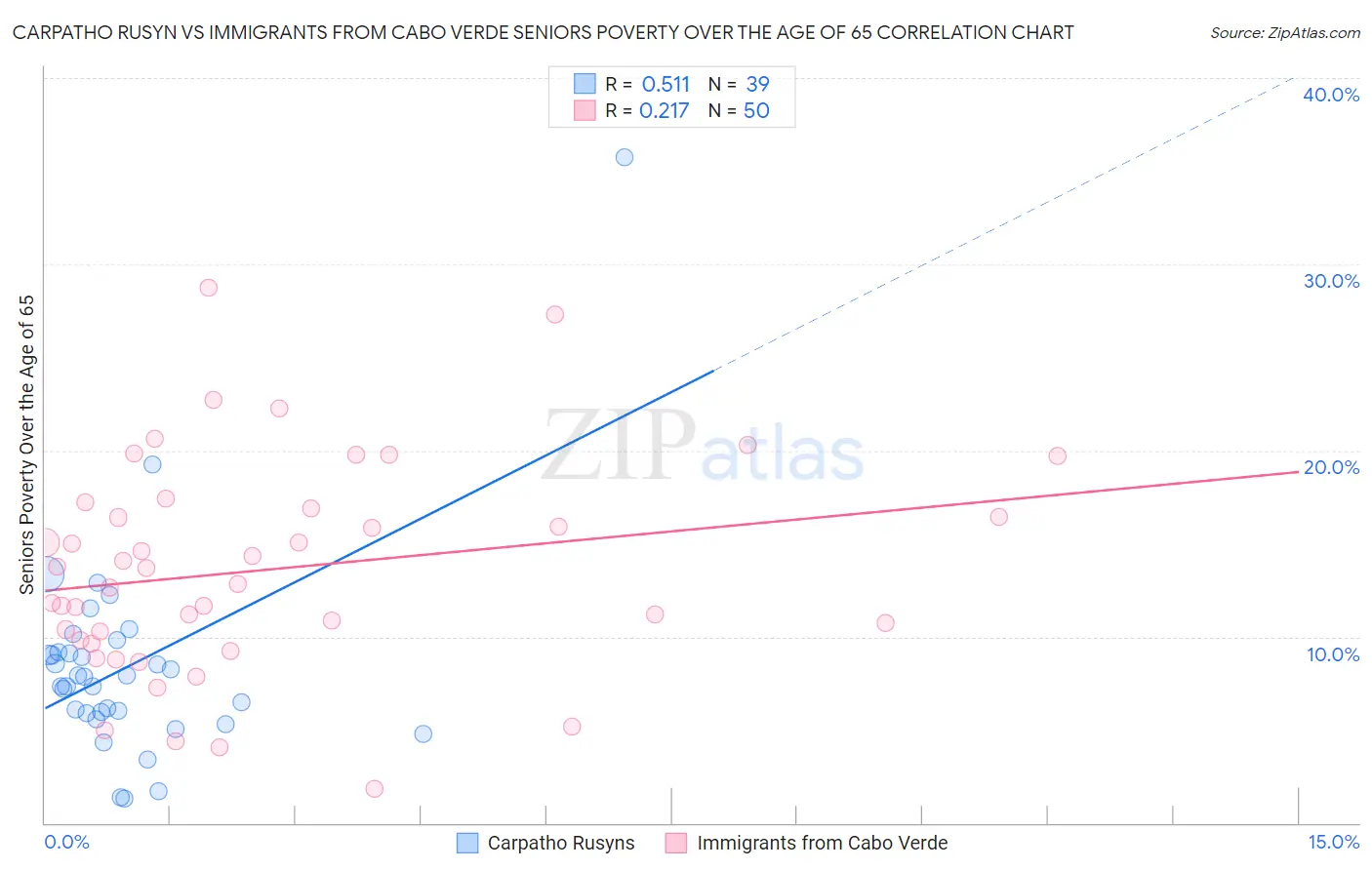 Carpatho Rusyn vs Immigrants from Cabo Verde Seniors Poverty Over the Age of 65