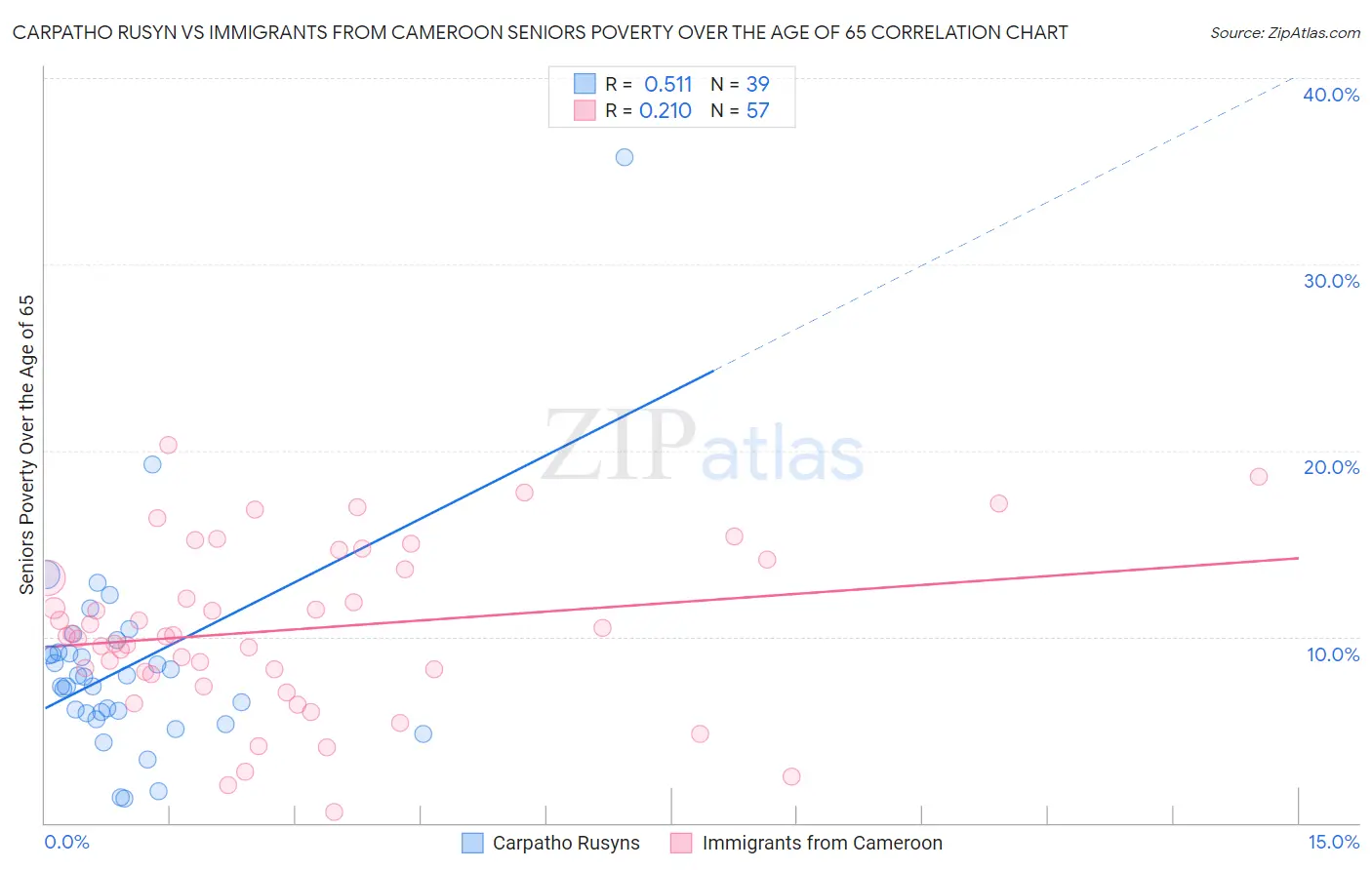 Carpatho Rusyn vs Immigrants from Cameroon Seniors Poverty Over the Age of 65