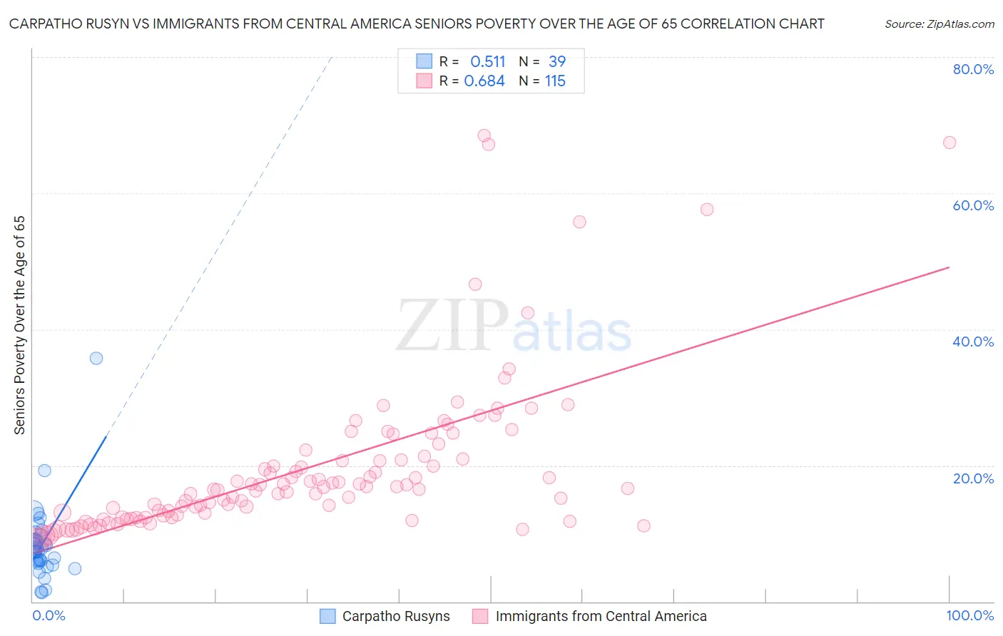 Carpatho Rusyn vs Immigrants from Central America Seniors Poverty Over the Age of 65