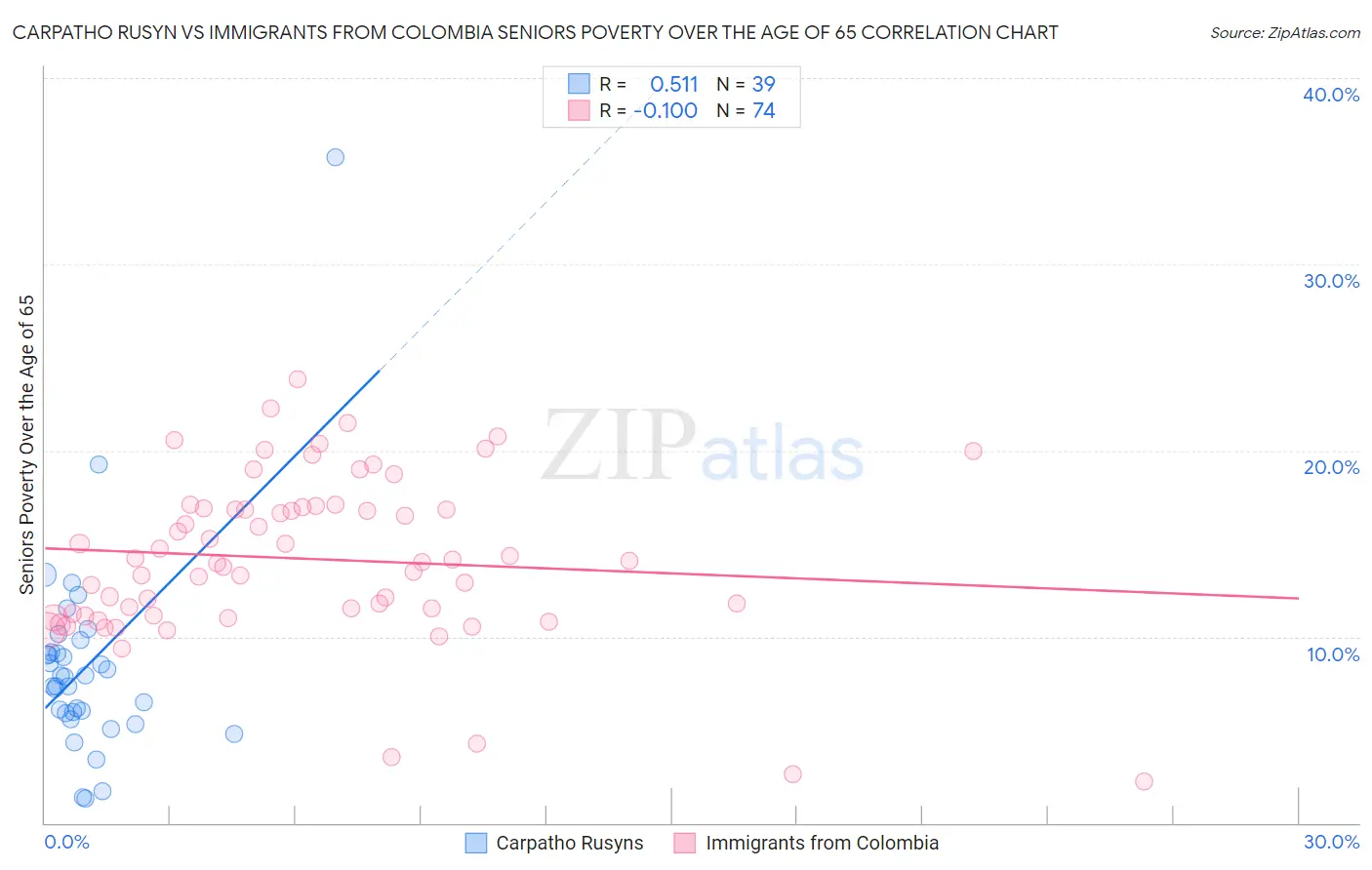 Carpatho Rusyn vs Immigrants from Colombia Seniors Poverty Over the Age of 65