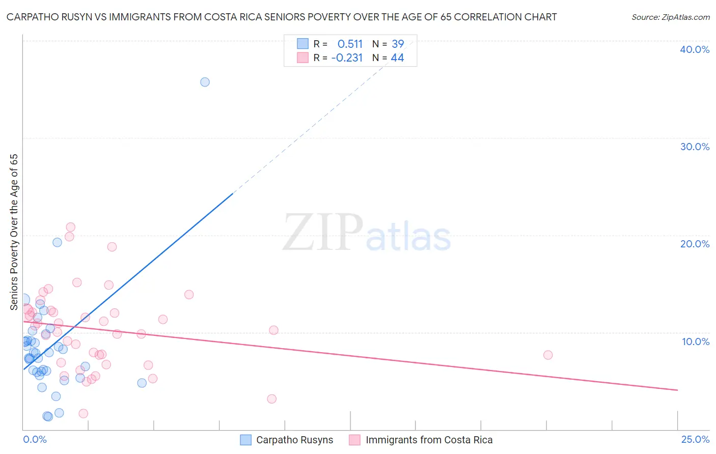 Carpatho Rusyn vs Immigrants from Costa Rica Seniors Poverty Over the Age of 65