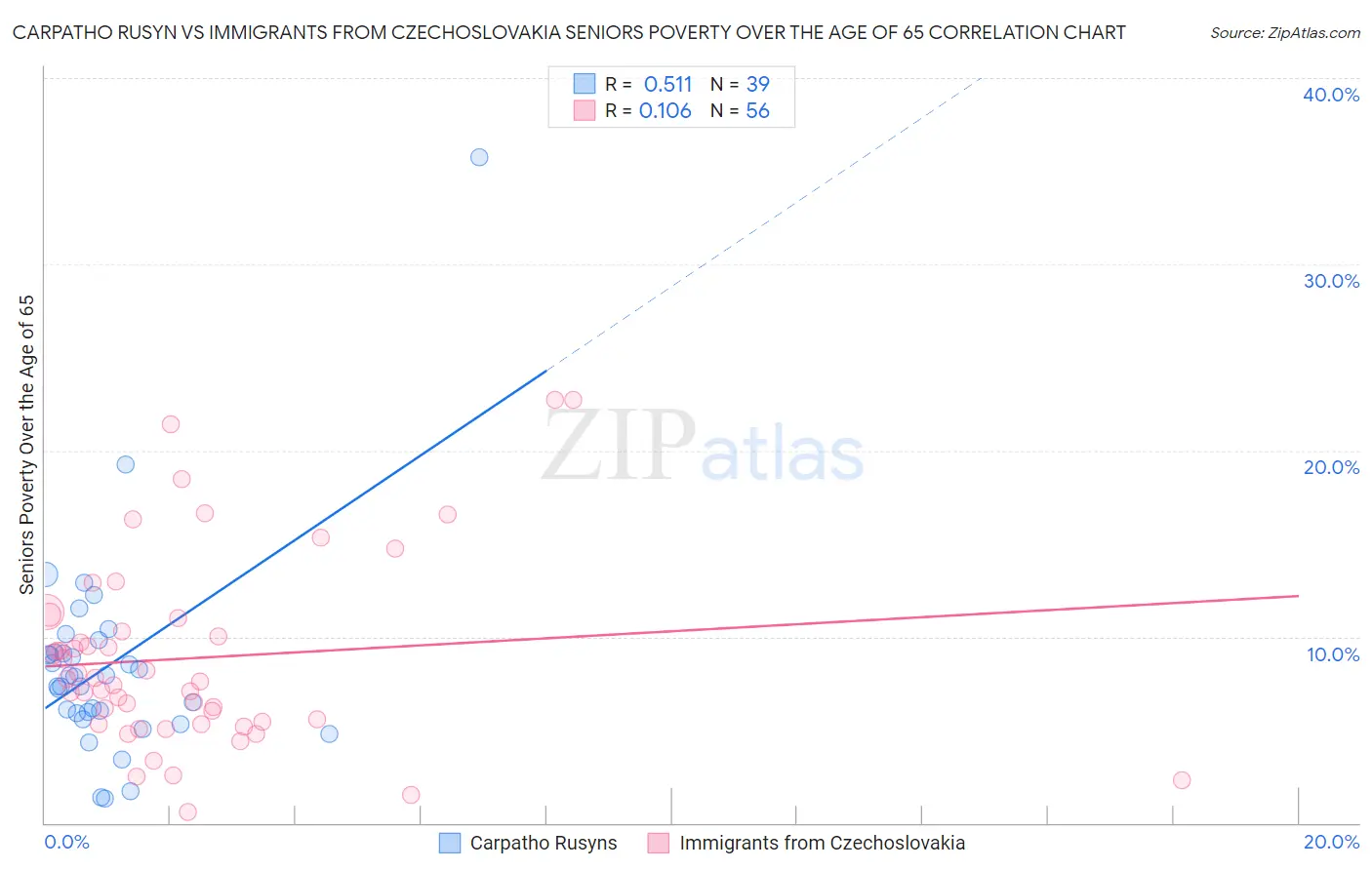 Carpatho Rusyn vs Immigrants from Czechoslovakia Seniors Poverty Over the Age of 65
