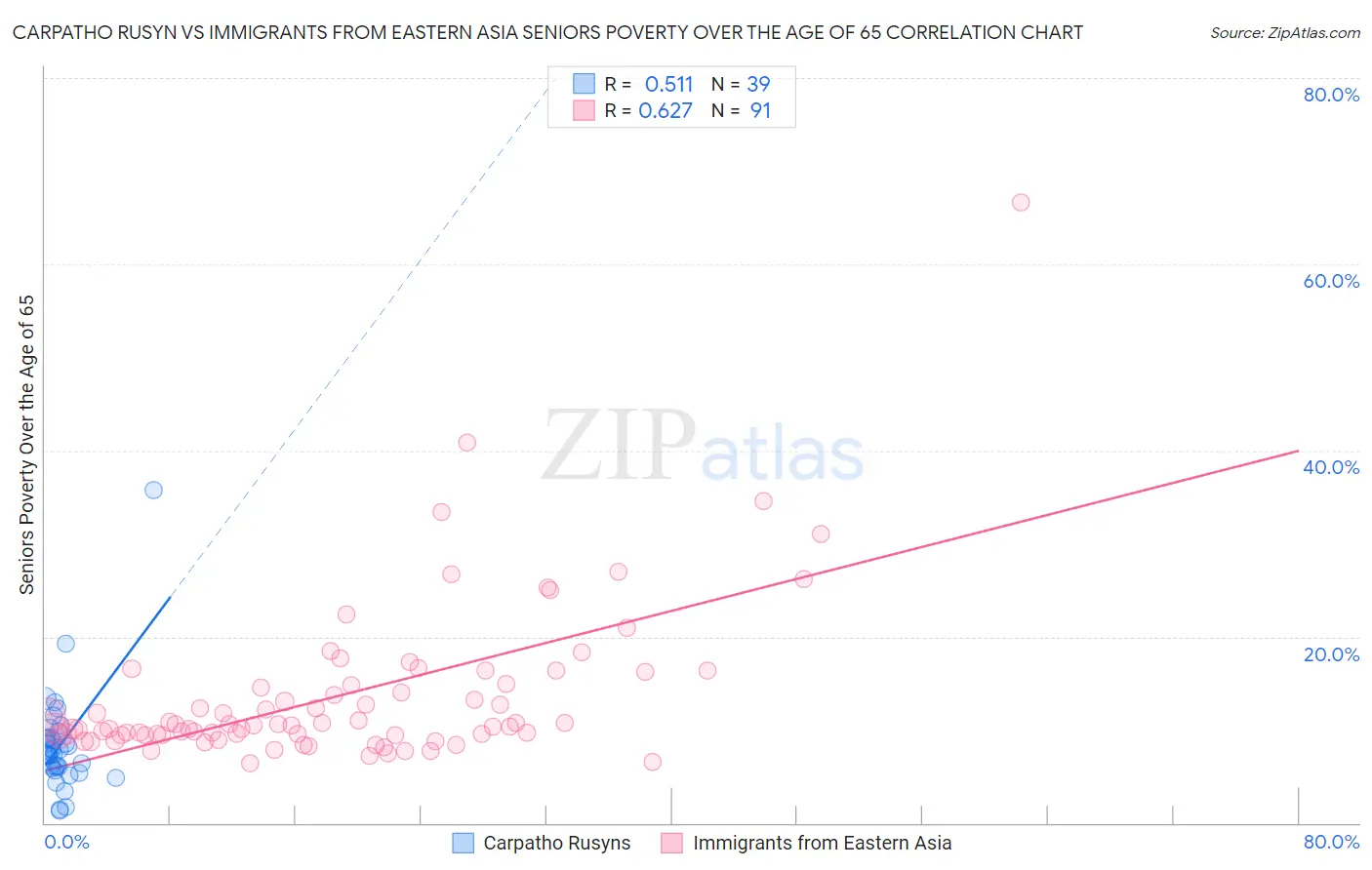 Carpatho Rusyn vs Immigrants from Eastern Asia Seniors Poverty Over the Age of 65