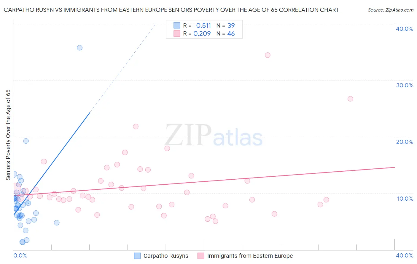 Carpatho Rusyn vs Immigrants from Eastern Europe Seniors Poverty Over the Age of 65