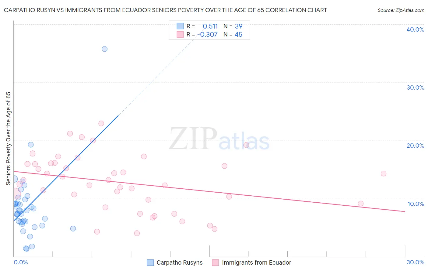 Carpatho Rusyn vs Immigrants from Ecuador Seniors Poverty Over the Age of 65