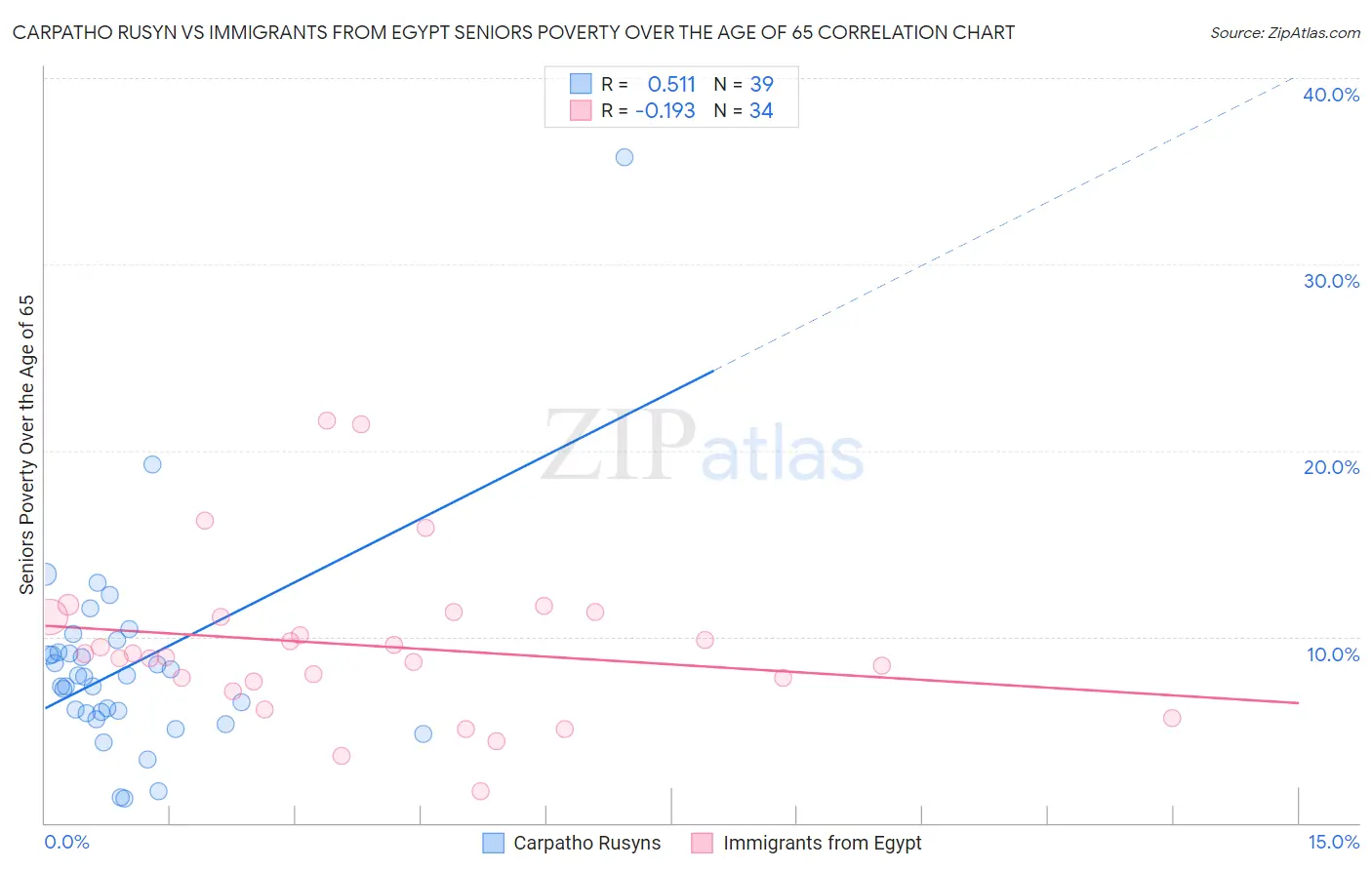 Carpatho Rusyn vs Immigrants from Egypt Seniors Poverty Over the Age of 65