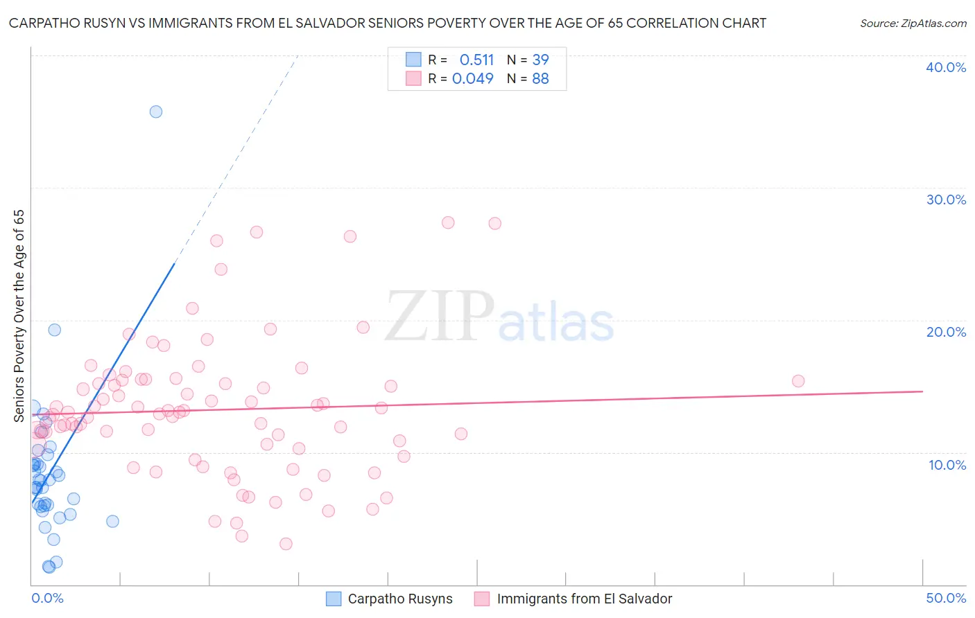 Carpatho Rusyn vs Immigrants from El Salvador Seniors Poverty Over the Age of 65