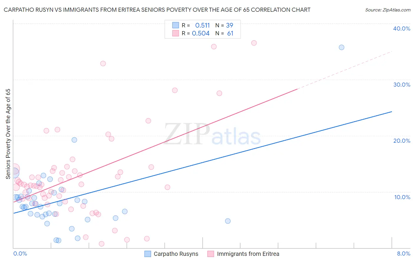 Carpatho Rusyn vs Immigrants from Eritrea Seniors Poverty Over the Age of 65