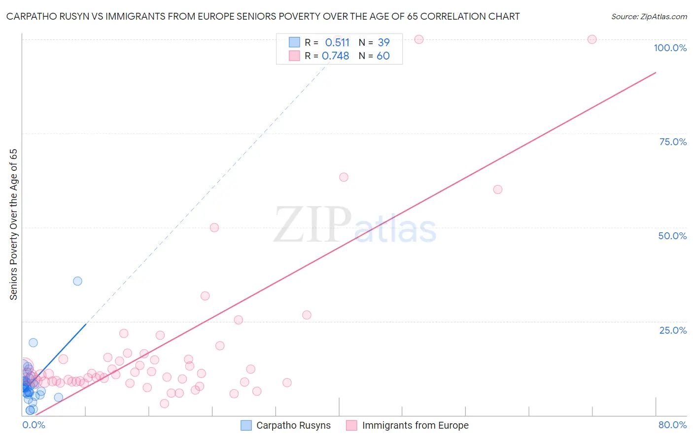 Carpatho Rusyn vs Immigrants from Europe Seniors Poverty Over the Age of 65