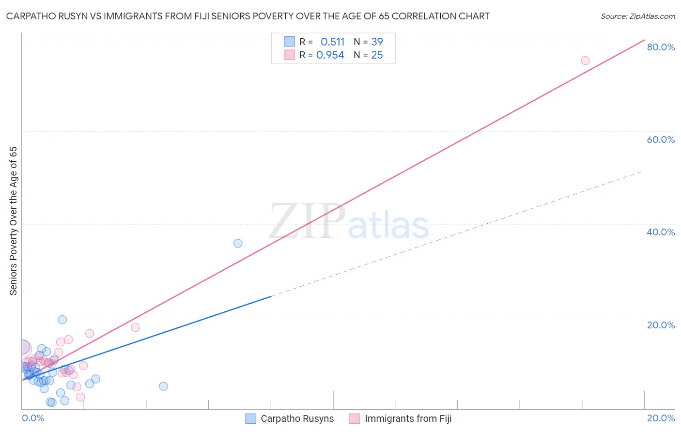 Carpatho Rusyn vs Immigrants from Fiji Seniors Poverty Over the Age of 65