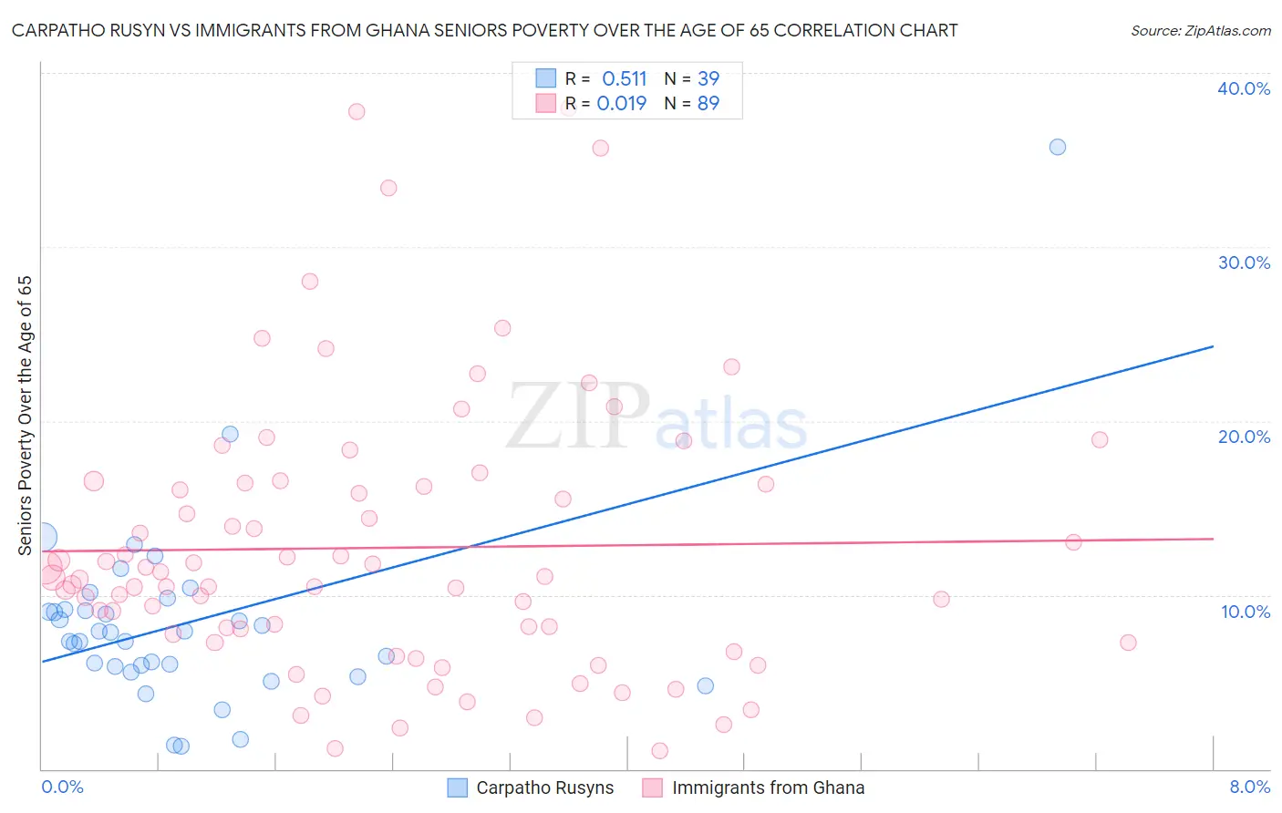 Carpatho Rusyn vs Immigrants from Ghana Seniors Poverty Over the Age of 65