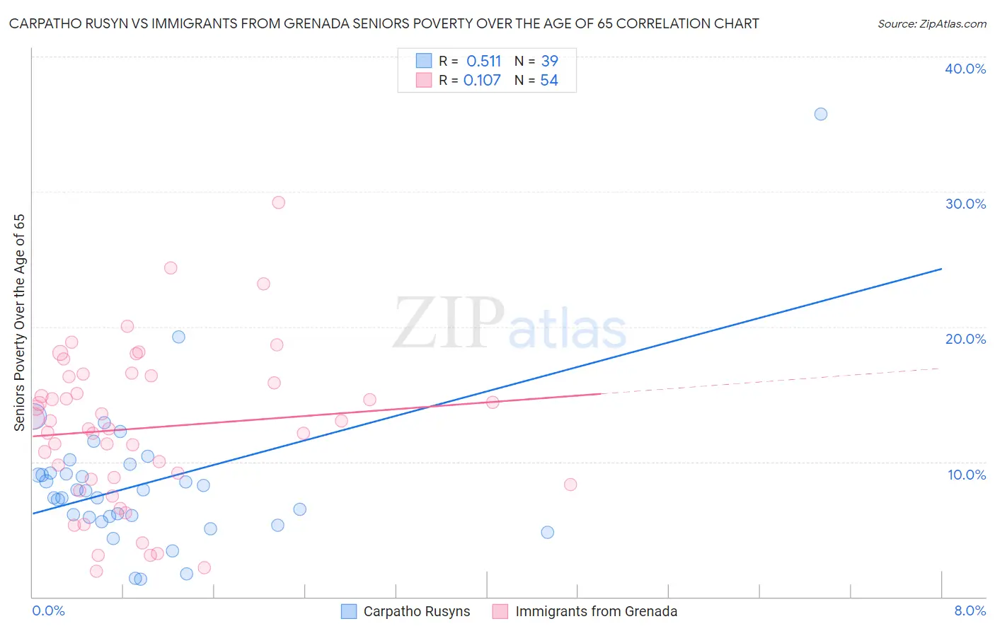 Carpatho Rusyn vs Immigrants from Grenada Seniors Poverty Over the Age of 65