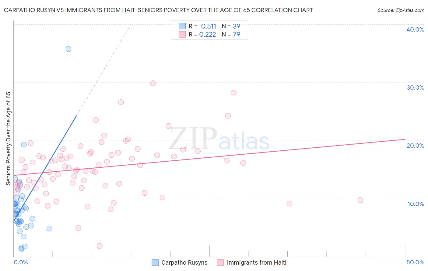 Carpatho Rusyn vs Immigrants from Haiti Seniors Poverty Over the Age of 65