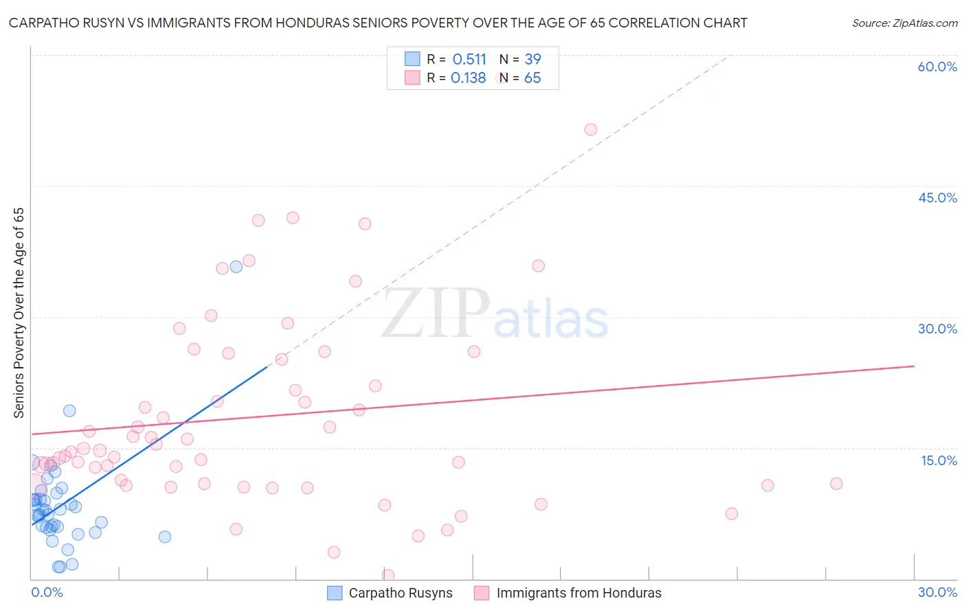 Carpatho Rusyn vs Immigrants from Honduras Seniors Poverty Over the Age of 65